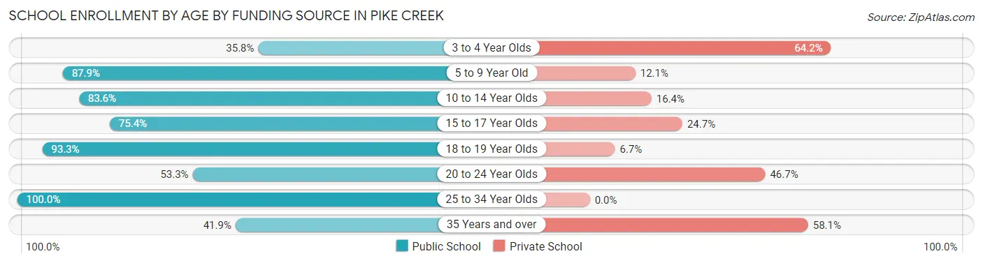School Enrollment by Age by Funding Source in Pike Creek