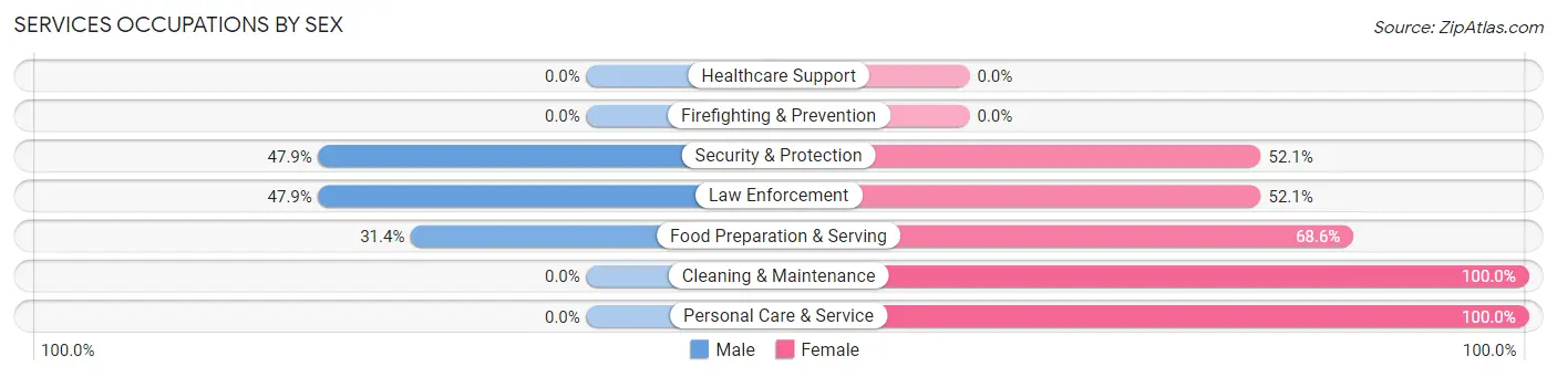 Services Occupations by Sex in Pike Creek