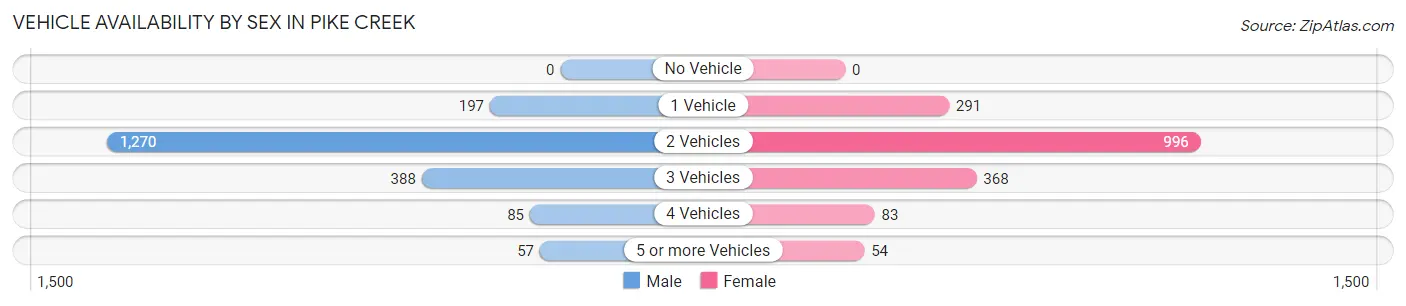 Vehicle Availability by Sex in Pike Creek