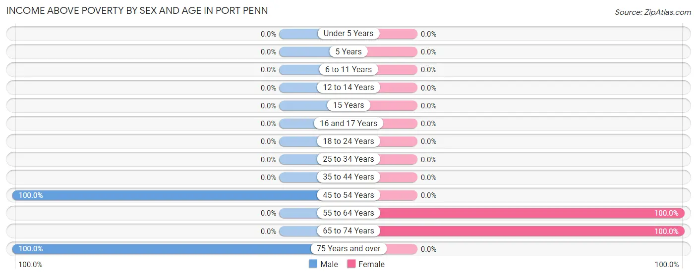 Income Above Poverty by Sex and Age in Port Penn