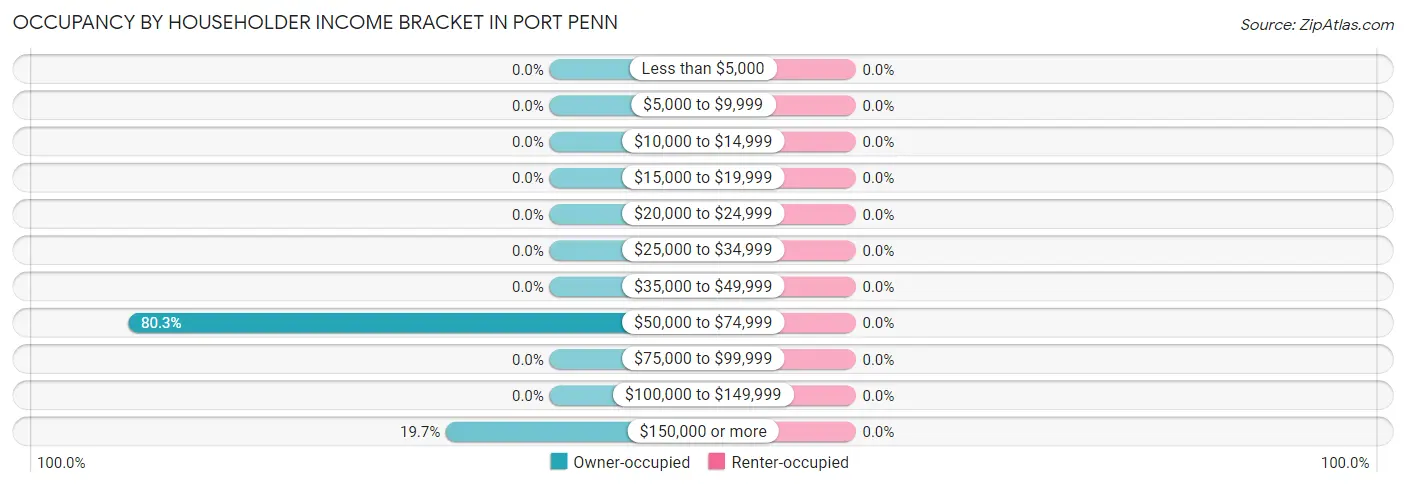 Occupancy by Householder Income Bracket in Port Penn