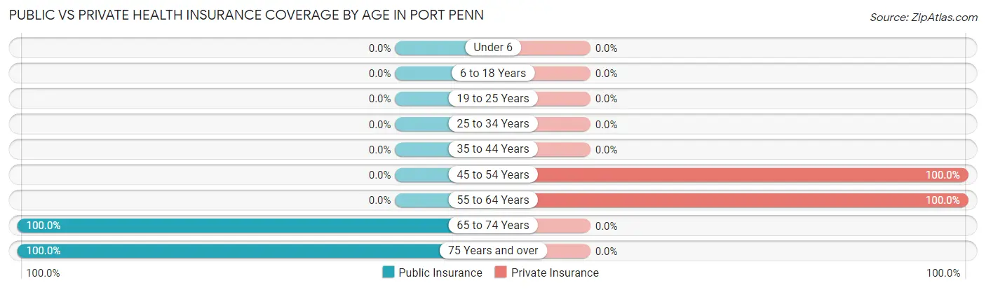 Public vs Private Health Insurance Coverage by Age in Port Penn