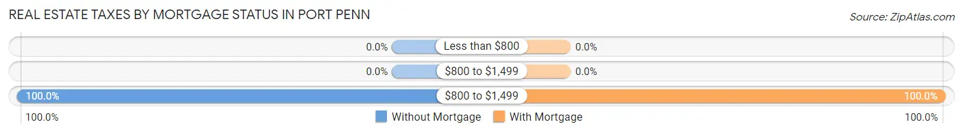 Real Estate Taxes by Mortgage Status in Port Penn