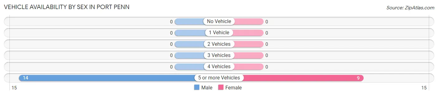 Vehicle Availability by Sex in Port Penn
