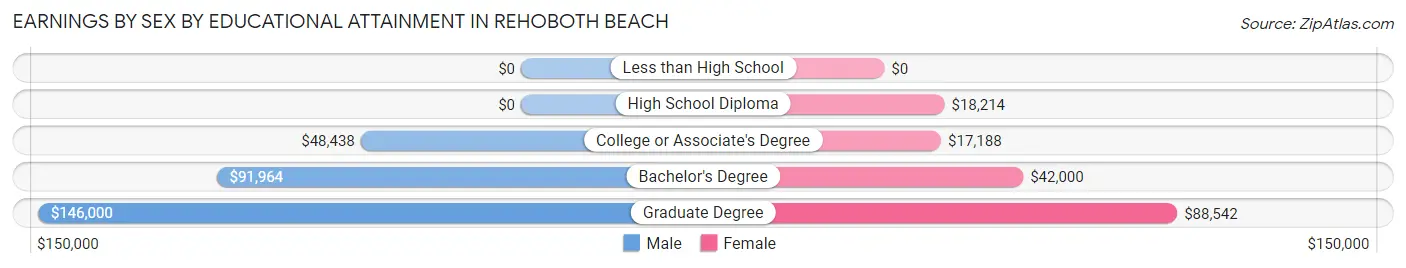 Earnings by Sex by Educational Attainment in Rehoboth Beach