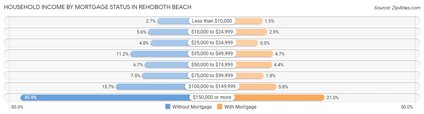 Household Income by Mortgage Status in Rehoboth Beach