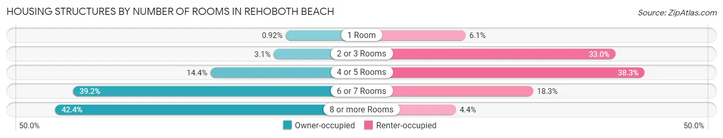 Housing Structures by Number of Rooms in Rehoboth Beach