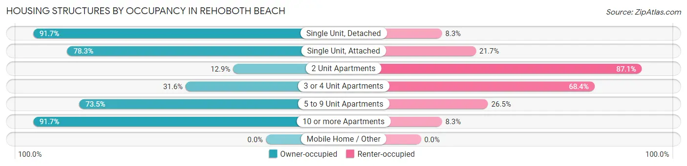 Housing Structures by Occupancy in Rehoboth Beach