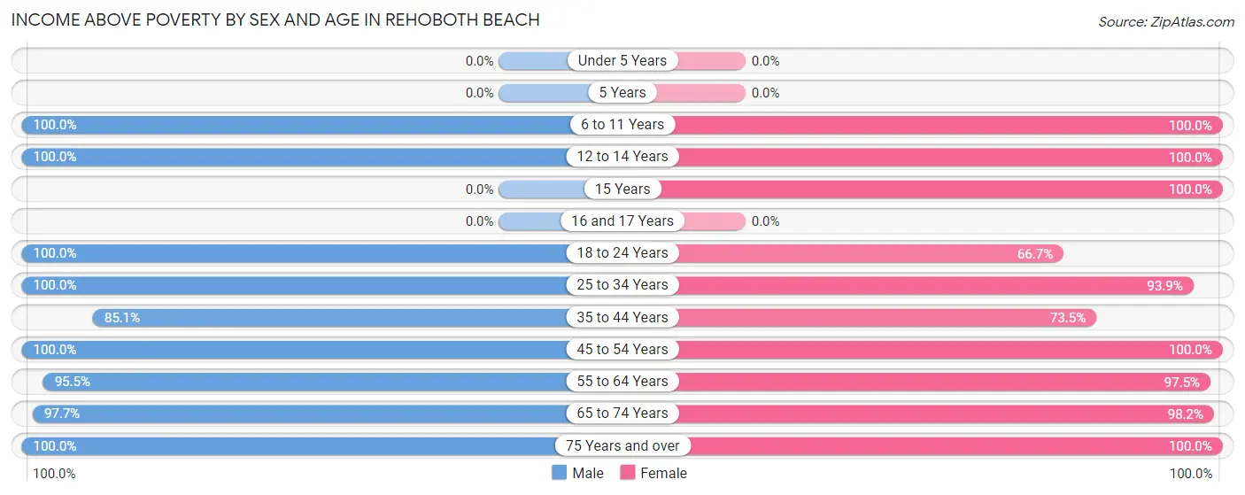 Income Above Poverty by Sex and Age in Rehoboth Beach