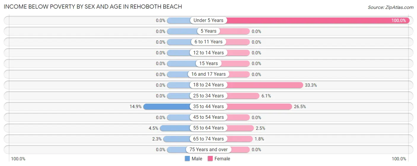 Income Below Poverty by Sex and Age in Rehoboth Beach