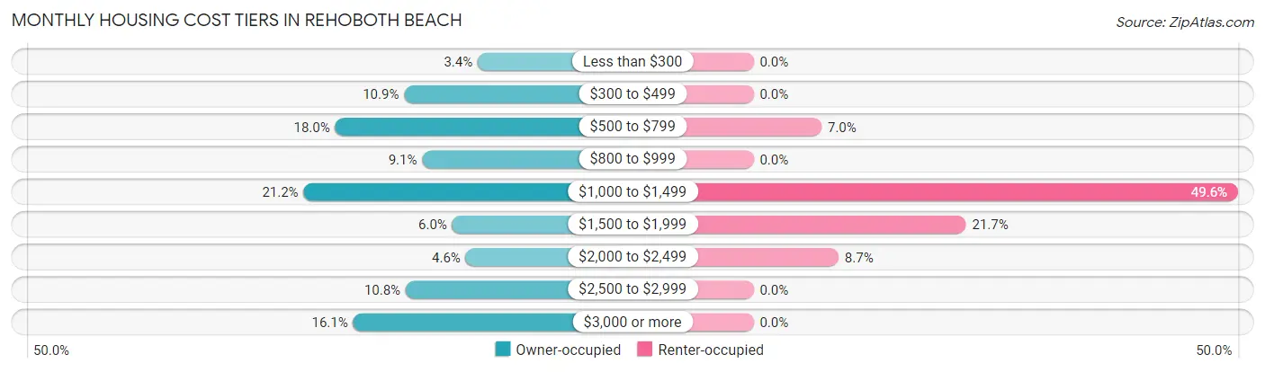 Monthly Housing Cost Tiers in Rehoboth Beach