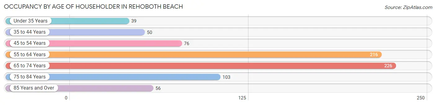 Occupancy by Age of Householder in Rehoboth Beach