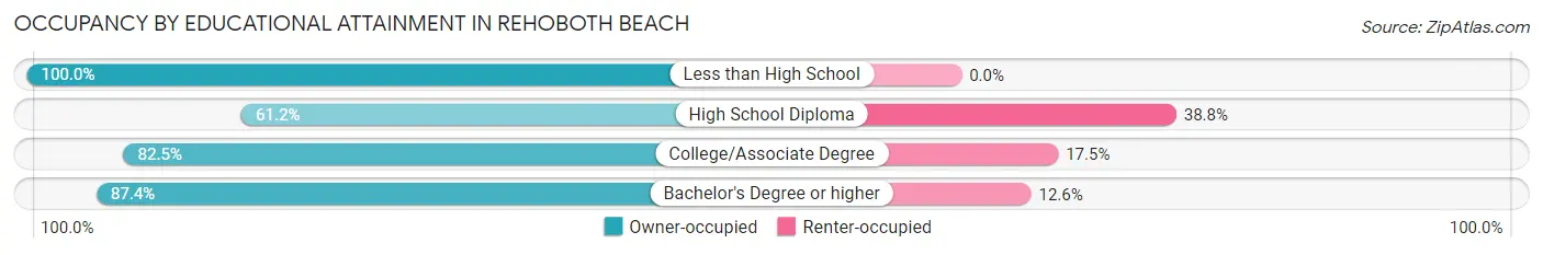 Occupancy by Educational Attainment in Rehoboth Beach