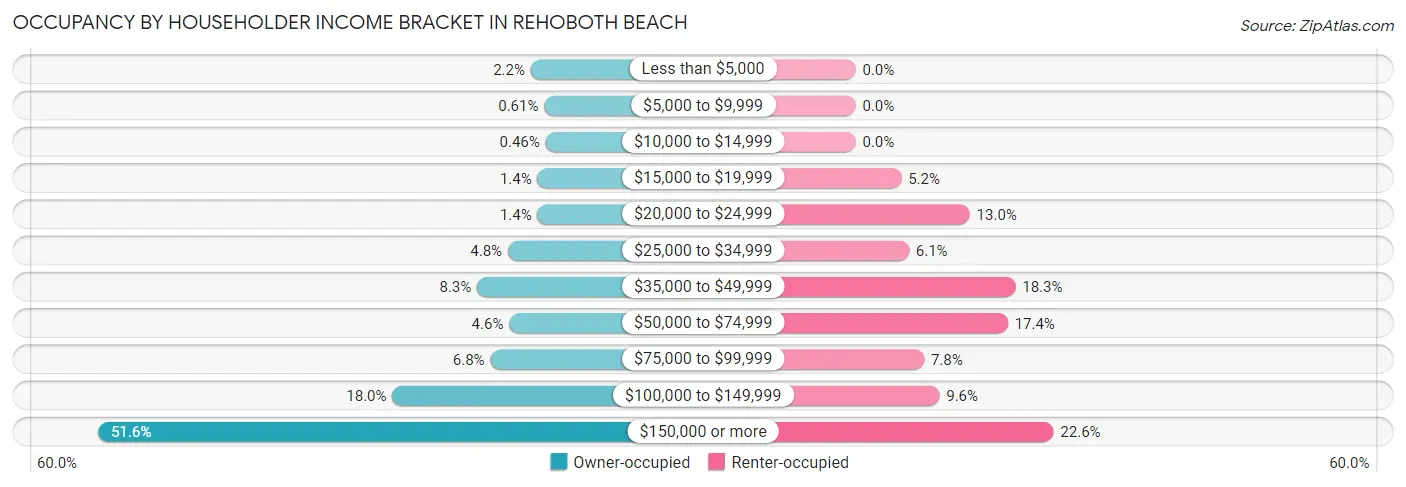 Occupancy by Householder Income Bracket in Rehoboth Beach
