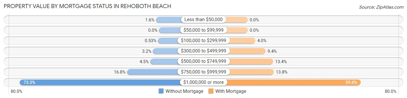 Property Value by Mortgage Status in Rehoboth Beach