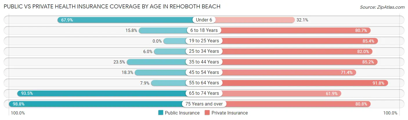 Public vs Private Health Insurance Coverage by Age in Rehoboth Beach