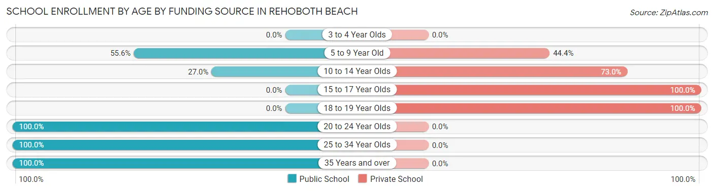 School Enrollment by Age by Funding Source in Rehoboth Beach