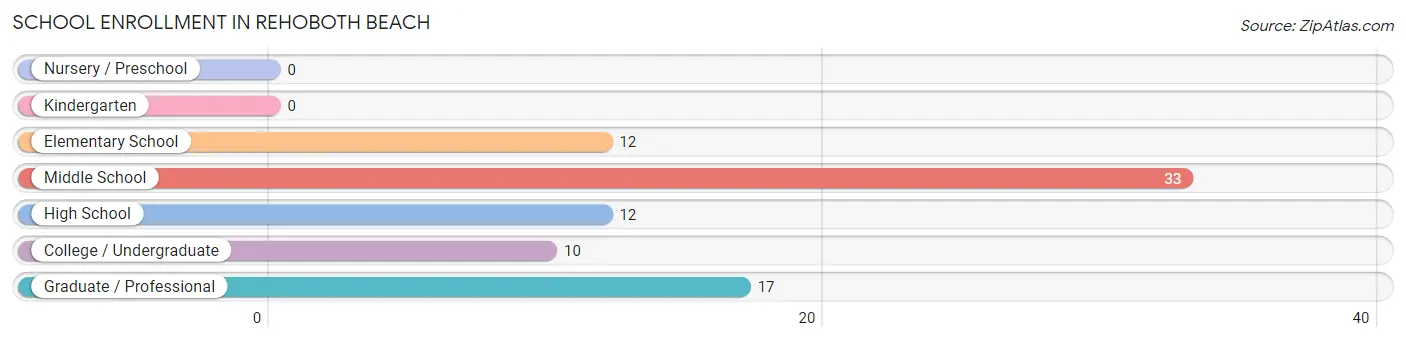 School Enrollment in Rehoboth Beach