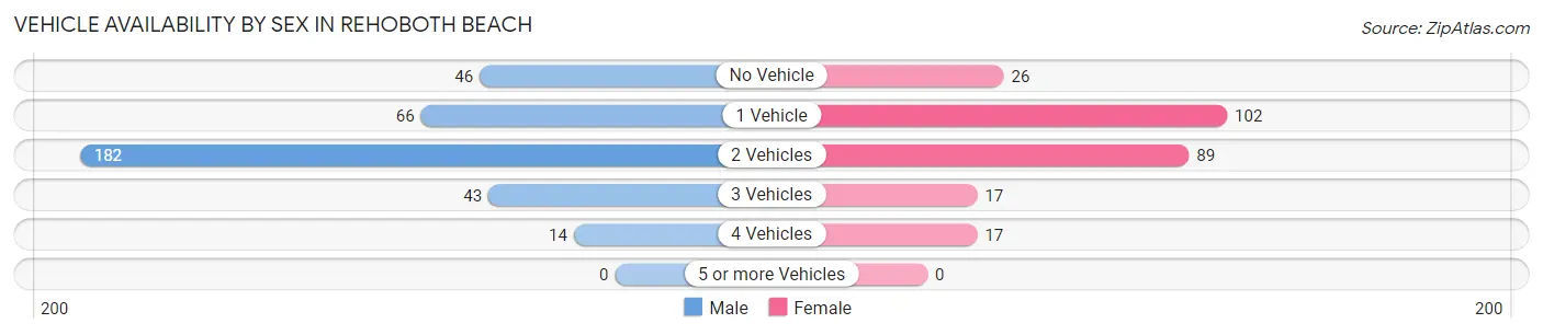 Vehicle Availability by Sex in Rehoboth Beach