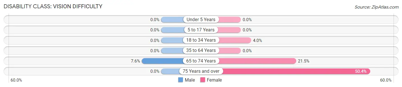 Disability in Rising Sun Lebanon: <span>Vision Difficulty</span>