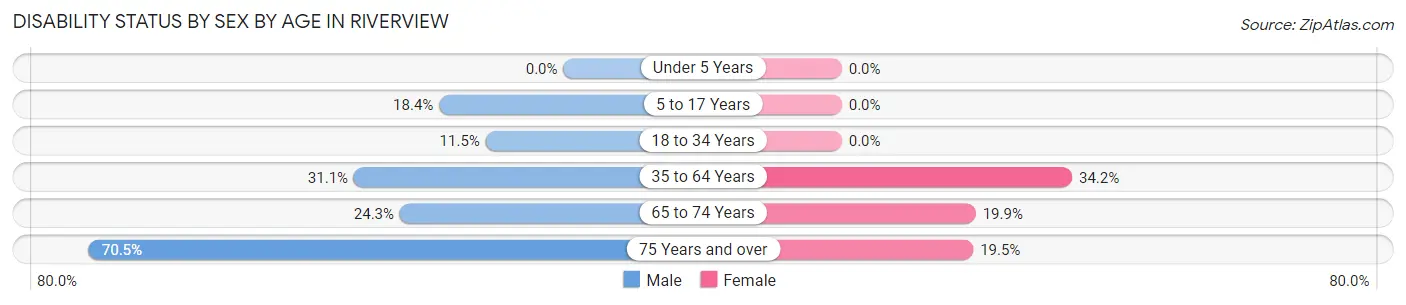 Disability Status by Sex by Age in Riverview