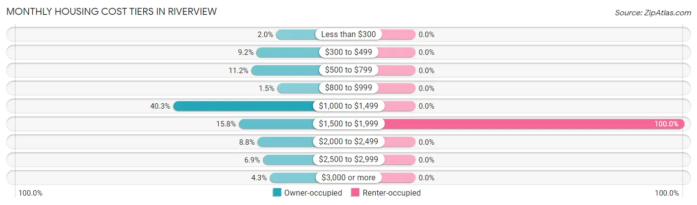 Monthly Housing Cost Tiers in Riverview