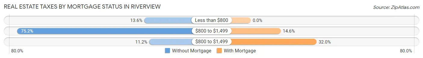 Real Estate Taxes by Mortgage Status in Riverview