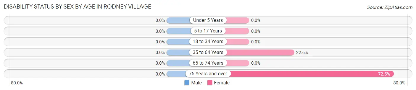 Disability Status by Sex by Age in Rodney Village