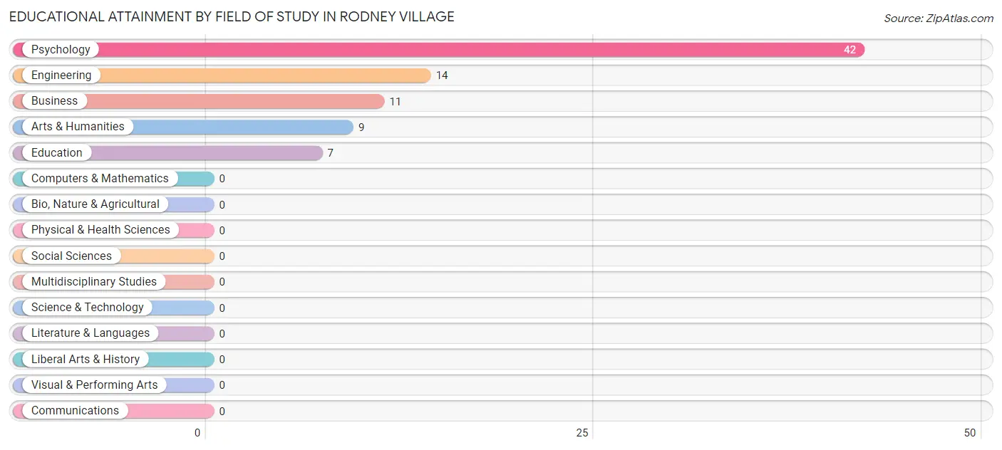Educational Attainment by Field of Study in Rodney Village