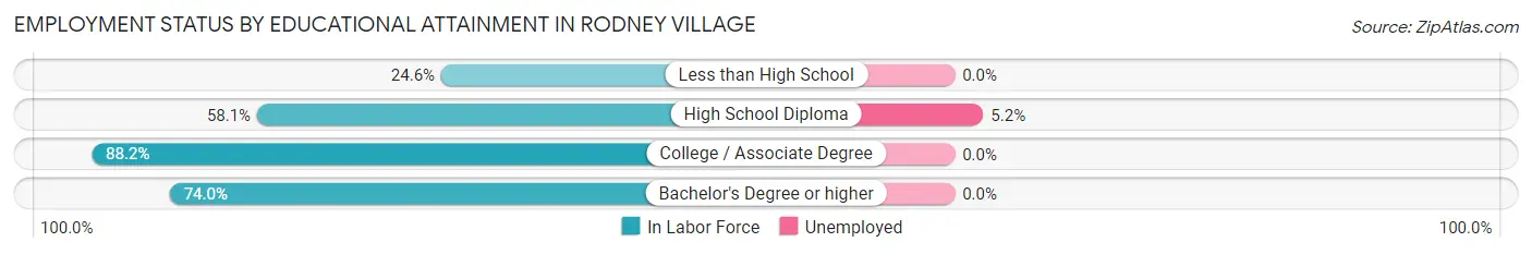 Employment Status by Educational Attainment in Rodney Village