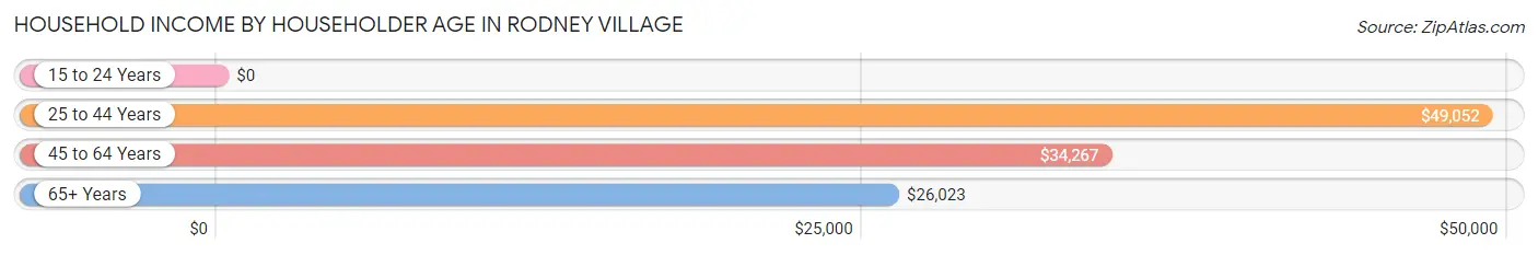 Household Income by Householder Age in Rodney Village