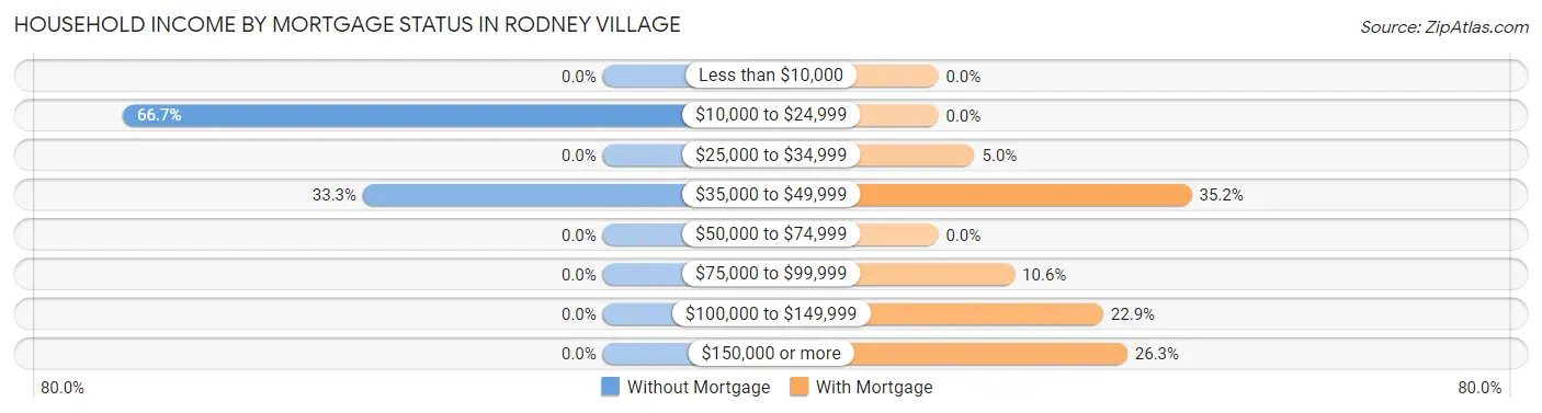 Household Income by Mortgage Status in Rodney Village