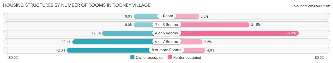 Housing Structures by Number of Rooms in Rodney Village