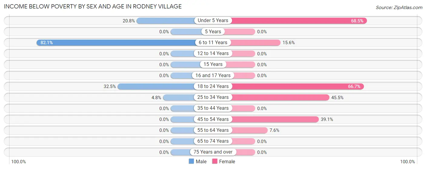 Income Below Poverty by Sex and Age in Rodney Village