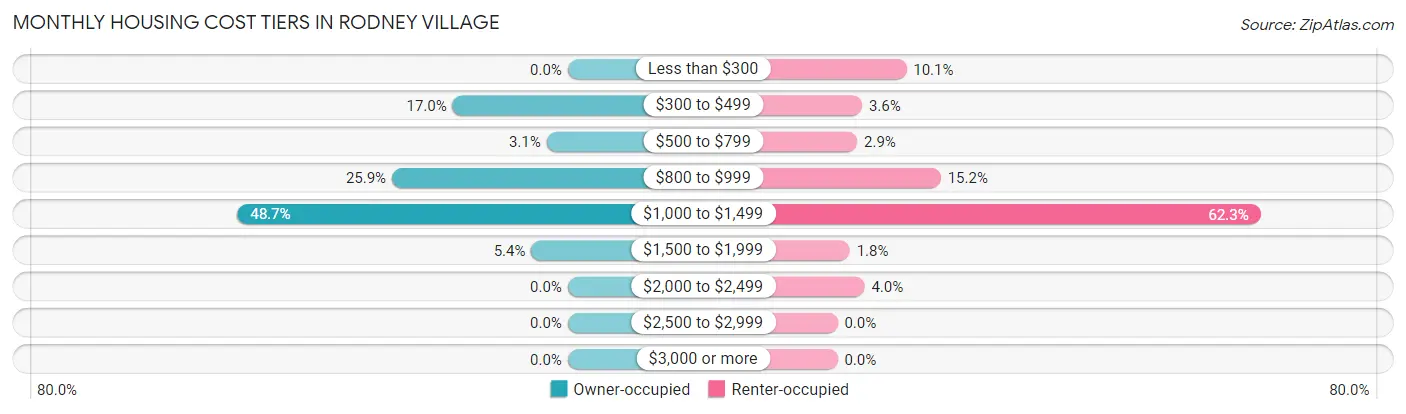 Monthly Housing Cost Tiers in Rodney Village