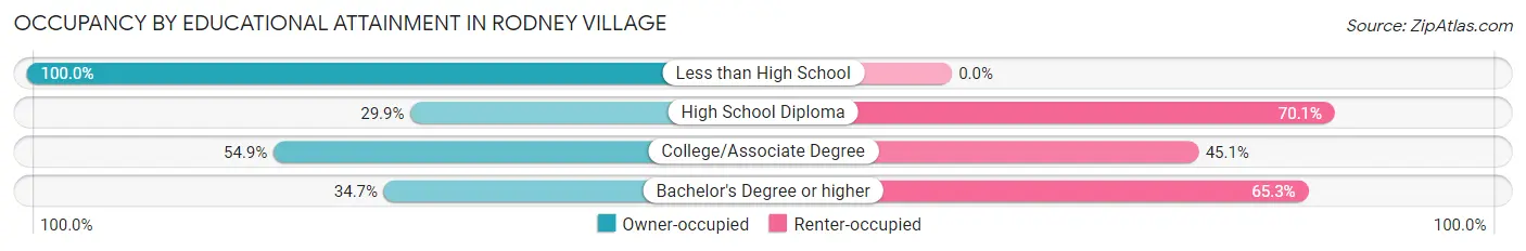 Occupancy by Educational Attainment in Rodney Village