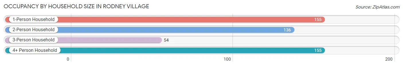 Occupancy by Household Size in Rodney Village