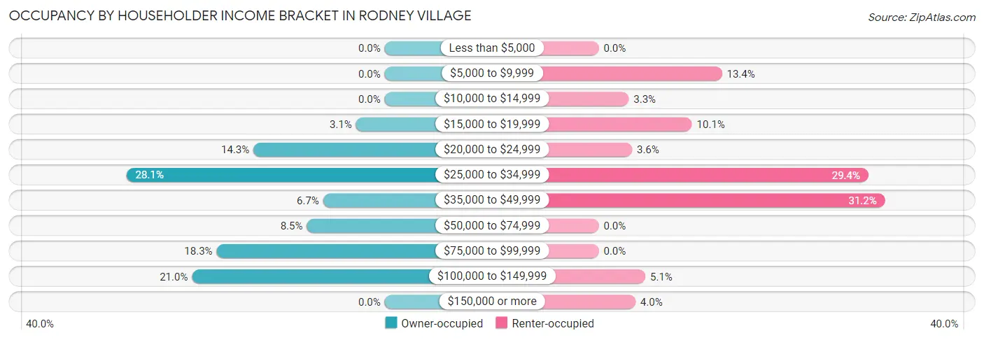 Occupancy by Householder Income Bracket in Rodney Village