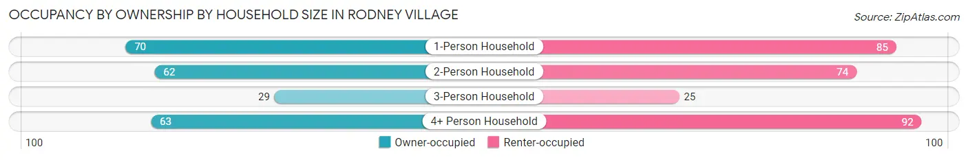 Occupancy by Ownership by Household Size in Rodney Village