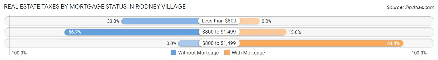 Real Estate Taxes by Mortgage Status in Rodney Village