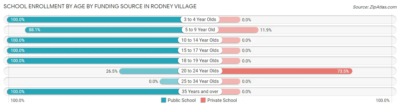 School Enrollment by Age by Funding Source in Rodney Village