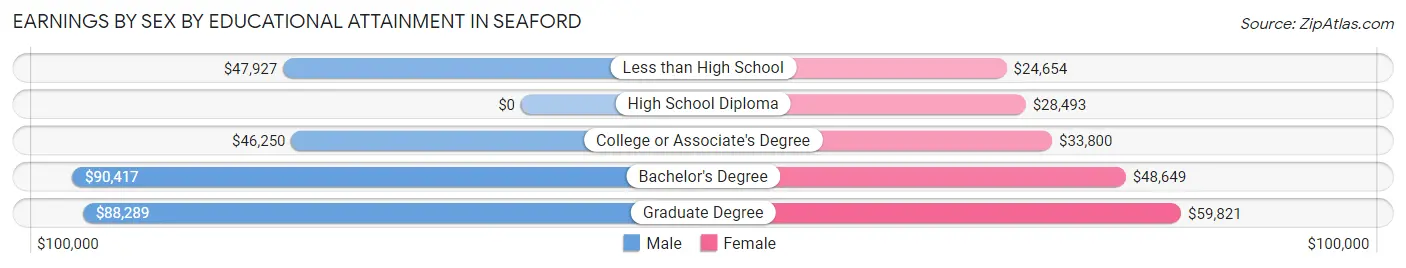 Earnings by Sex by Educational Attainment in Seaford
