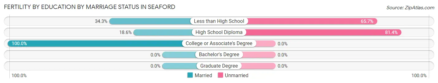 Female Fertility by Education by Marriage Status in Seaford