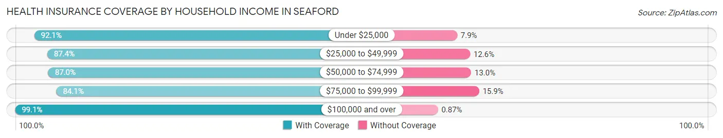 Health Insurance Coverage by Household Income in Seaford