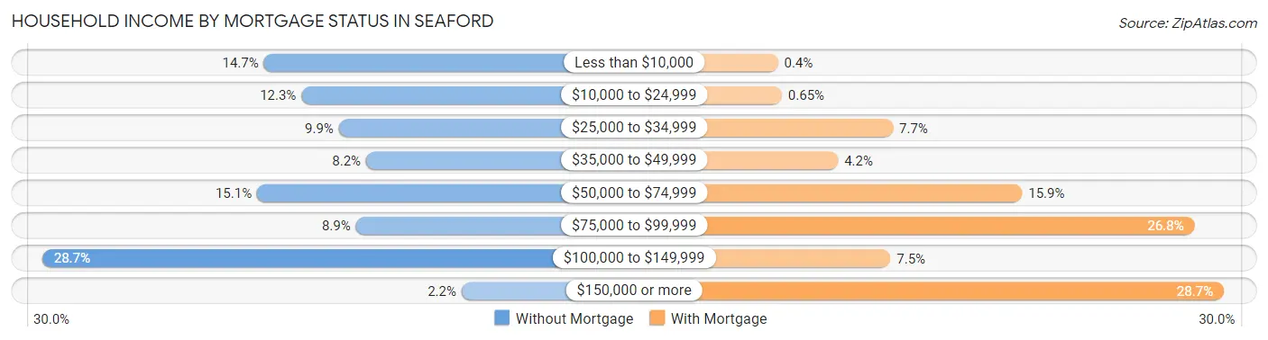 Household Income by Mortgage Status in Seaford