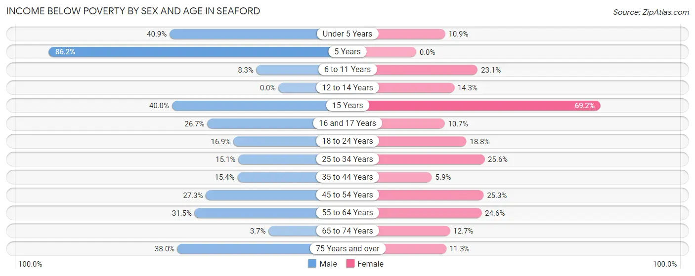 Income Below Poverty by Sex and Age in Seaford