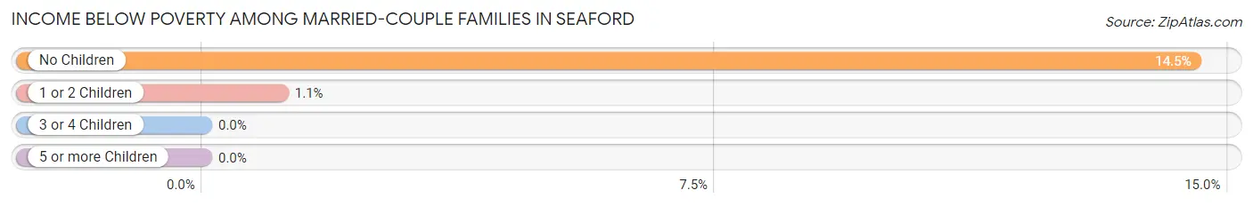 Income Below Poverty Among Married-Couple Families in Seaford