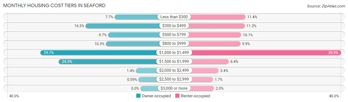 Monthly Housing Cost Tiers in Seaford