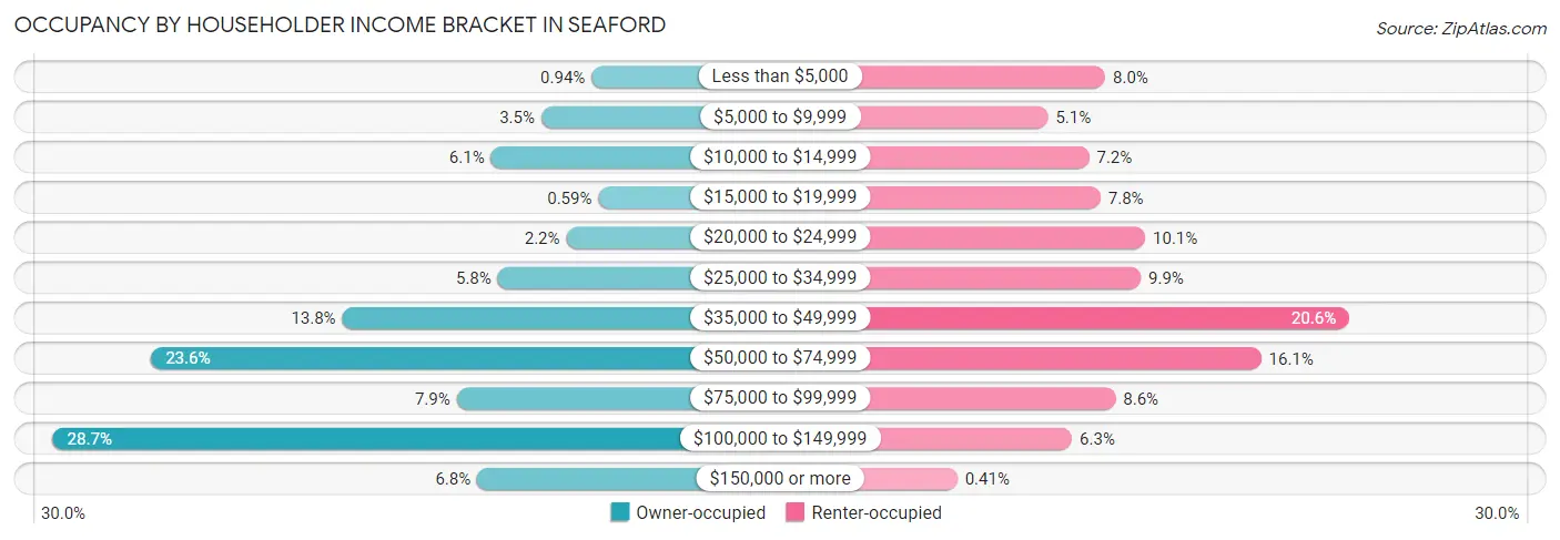 Occupancy by Householder Income Bracket in Seaford
