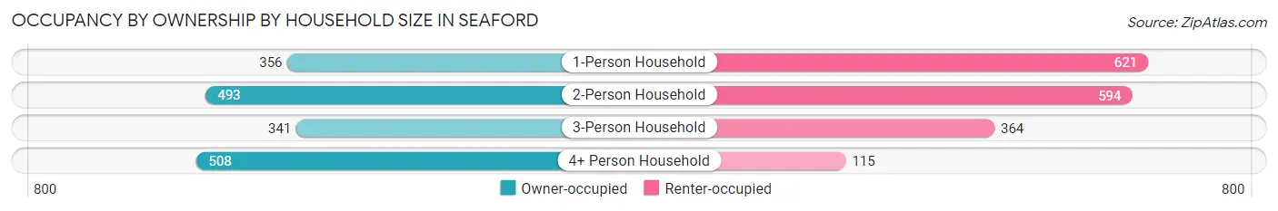 Occupancy by Ownership by Household Size in Seaford